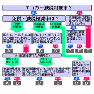 自動車重量税 エコカー適用チャート